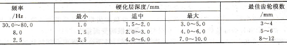 常用齒輪感應(yīng)加熱頻率的適用范圍